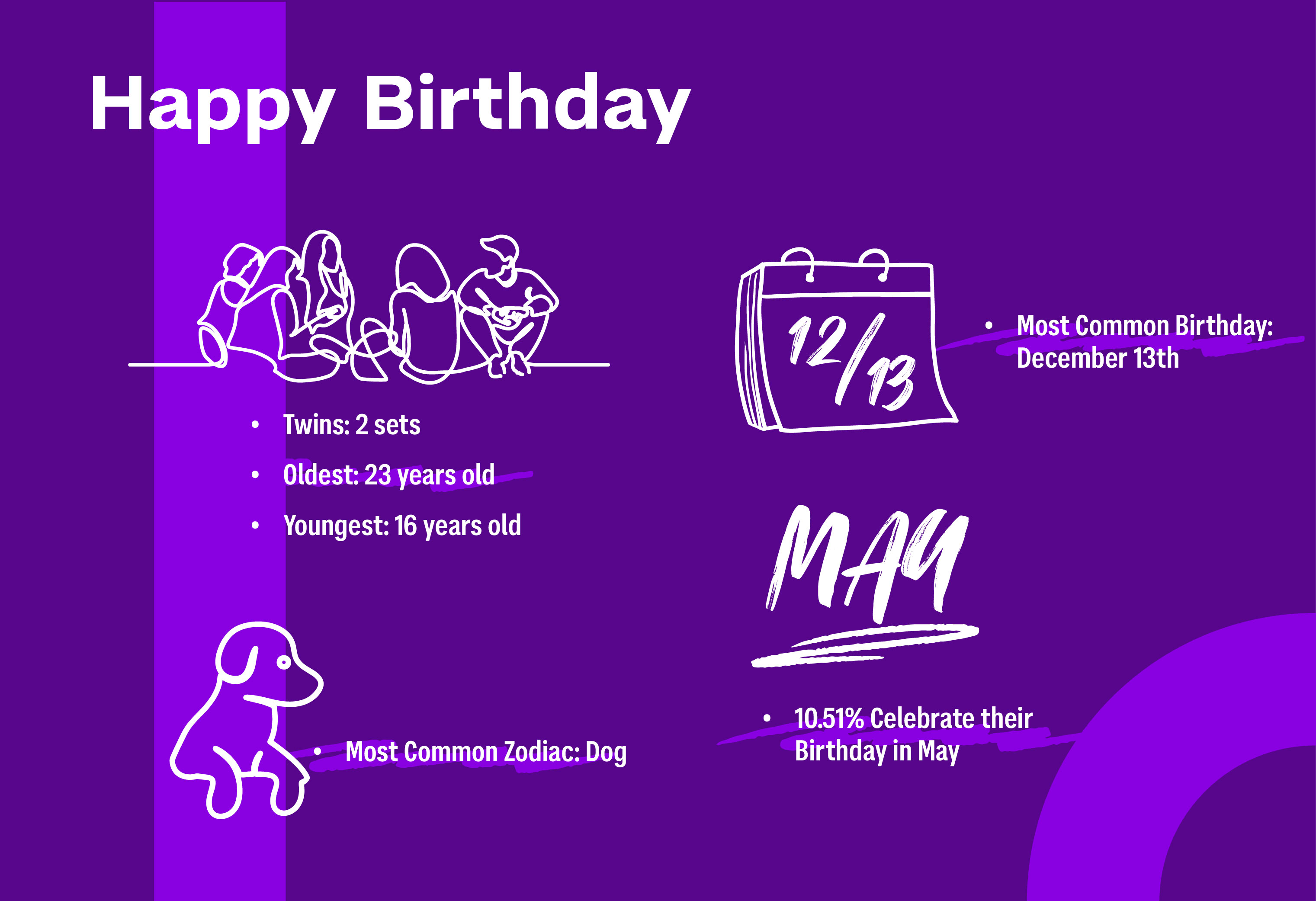 infographic showing data on Class of 2028's birthdays