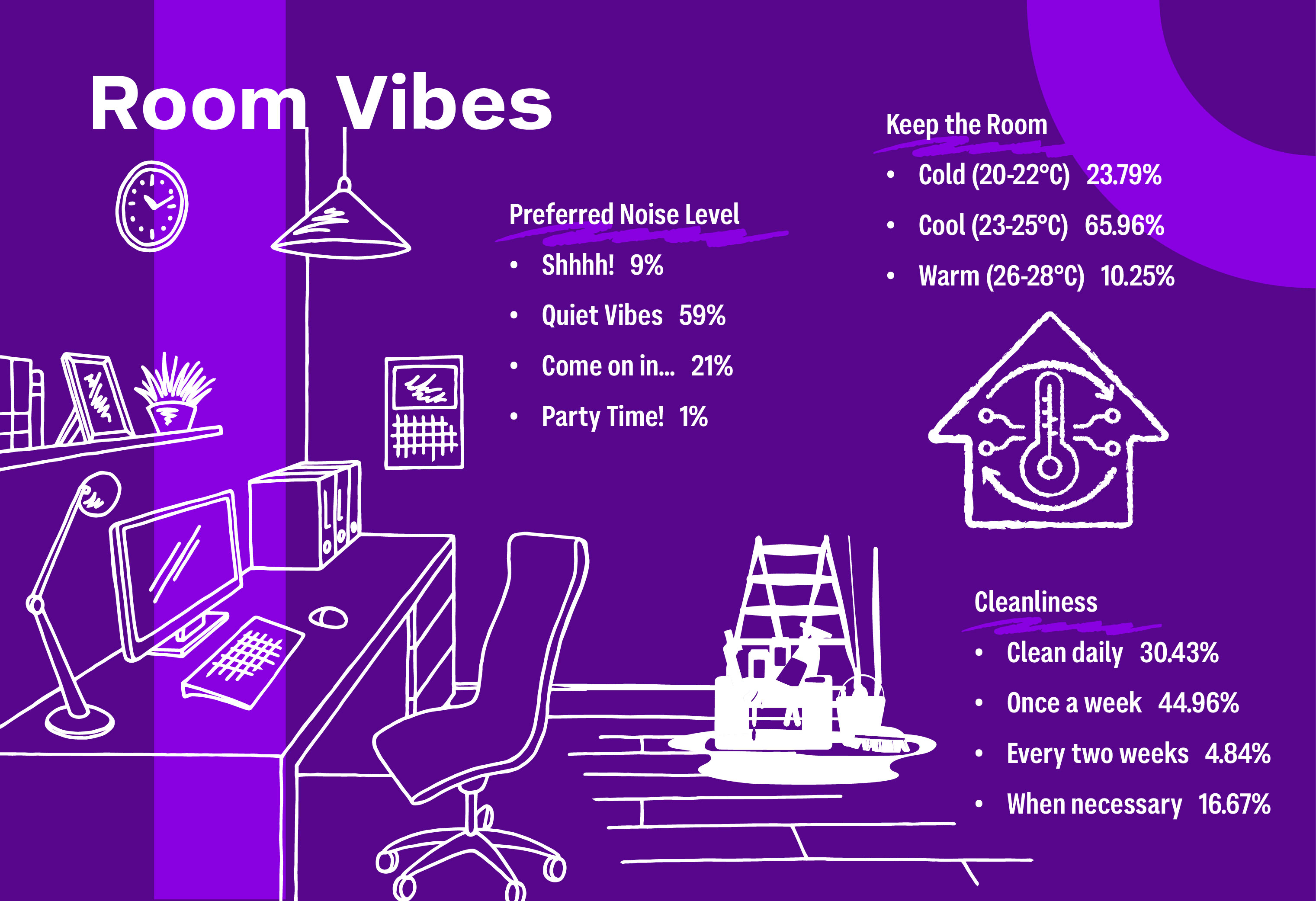 infographic showing data on Class of 2028's preferences for room vibes