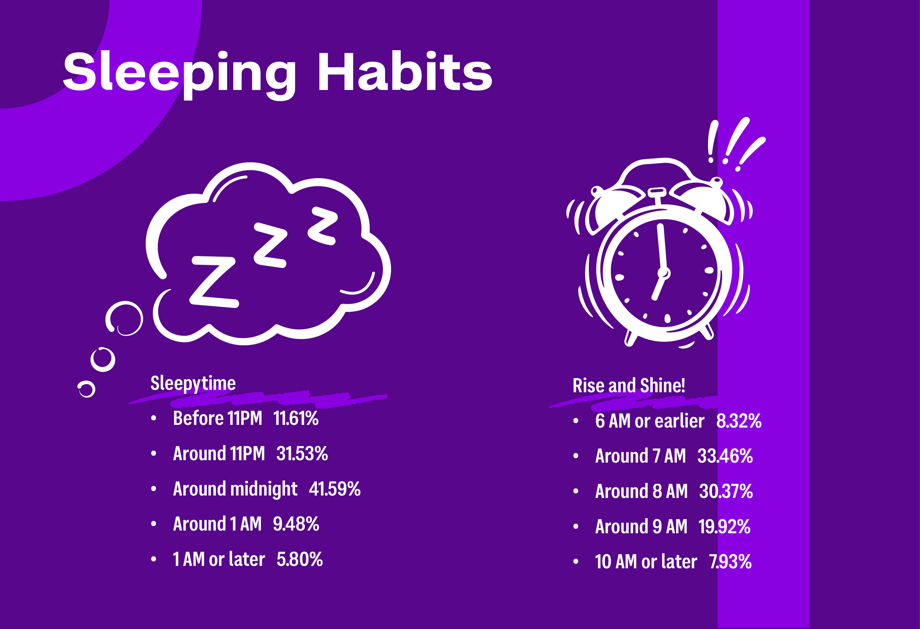 infographic showing sleeping times of Class of 2028