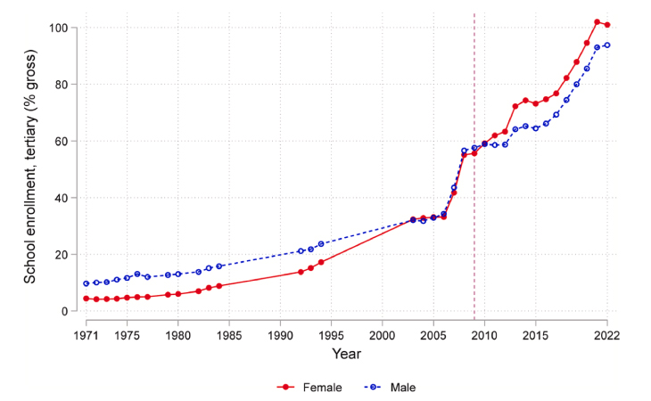 Ratio of Female to Male Tertiary Education Enrollment in Hong Kong, 1971–2022. Data source: United Nations Educational, Scientific, and Cultural Organization (UNESCO) Institute for Statistics