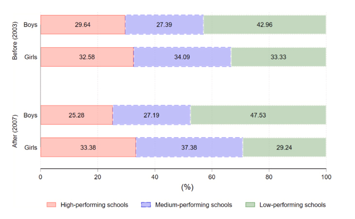 Ratio of Female to Male Tertiary Education Enrollment in Hong Kong, 1971–2022. Data source: United Nations Educational, Scientific, and Cultural Organization (UNESCO) Institute for Statistics