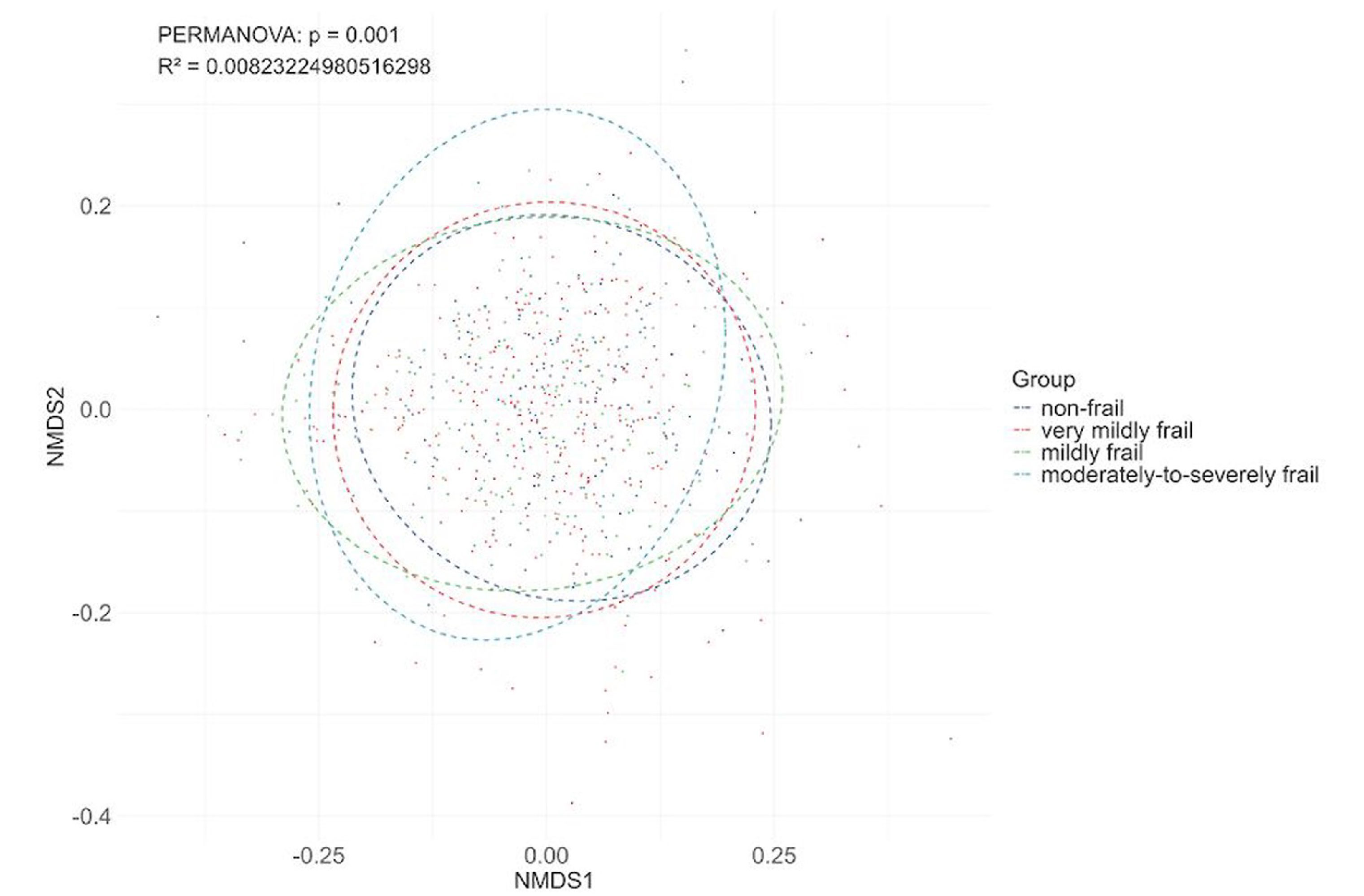 Each dot represents one study participant, color-coded by frailty level. While the four groups show a statistically significant difference in their microbial community makeup, the circles overlap heavily — suggesting that frailty is one of many factors shaping the oral microbiome.