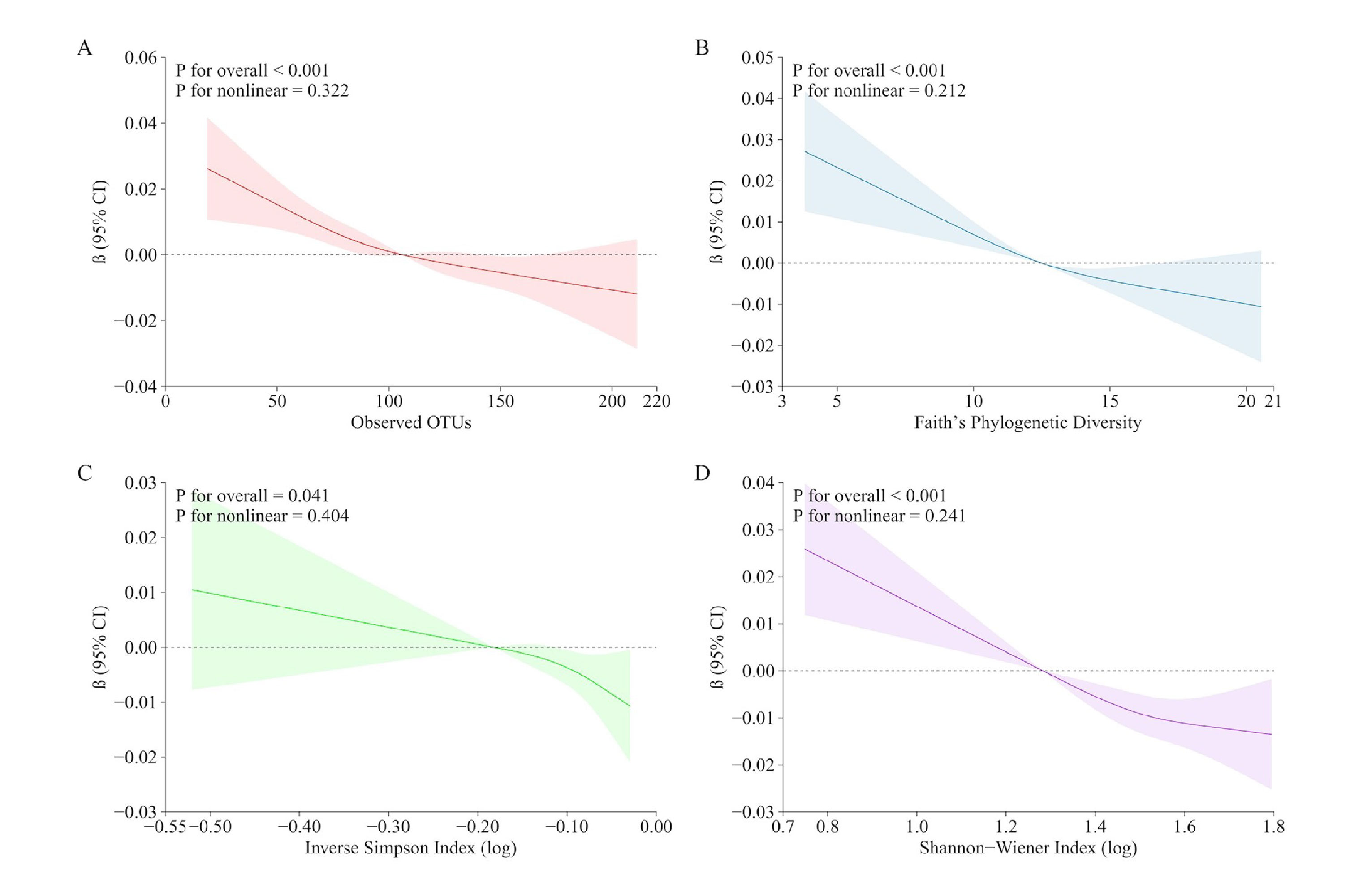 Each panel tracks a different measure of oral microbial diversity. In all four cases, the trend line slopes downward — meaning the richer and more varied a person's oral microbiome, the lower their frailty score tends to be. The pattern holds consistently across every measure the researchers tested.
