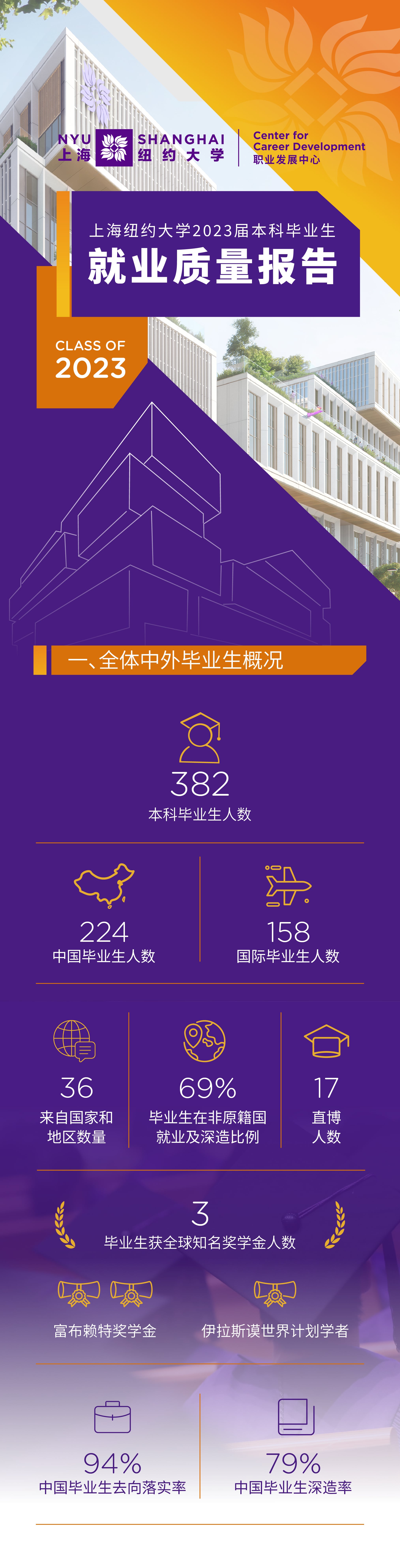上海纽约大学发布2023届本科毕业生就业质量报告