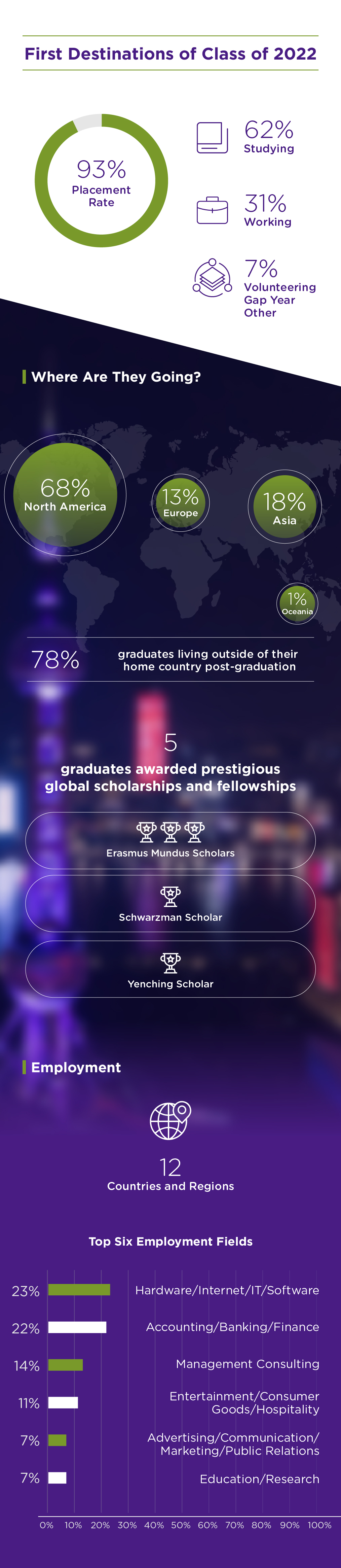 Life Beyond Century Avenue: Class of 2022-2