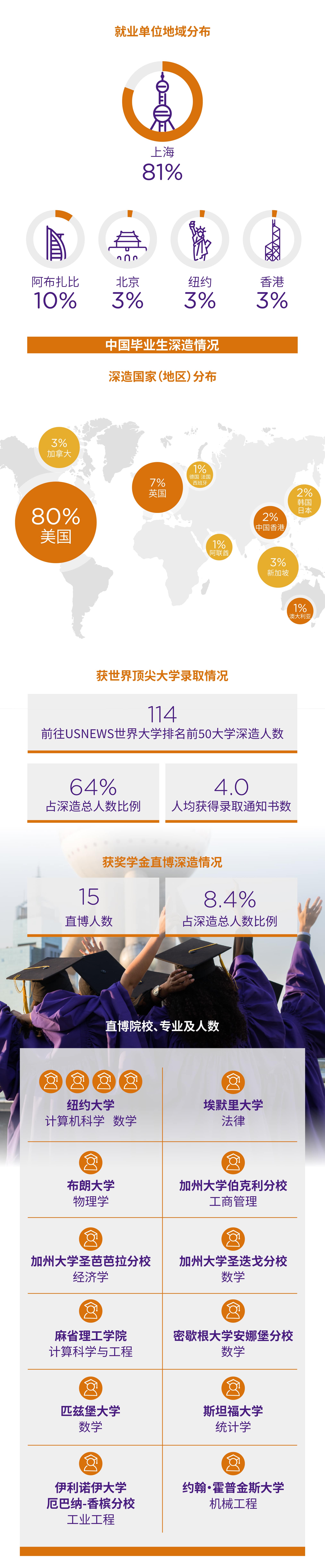 上海纽约大学发布2023届本科毕业生就业质量报告
