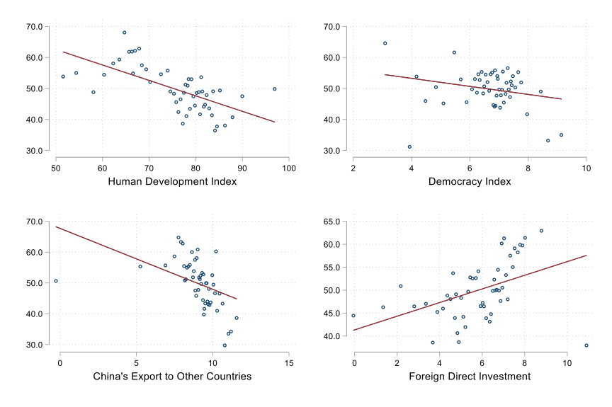 series of 4 charts shows correlation of variables with public opinions of China