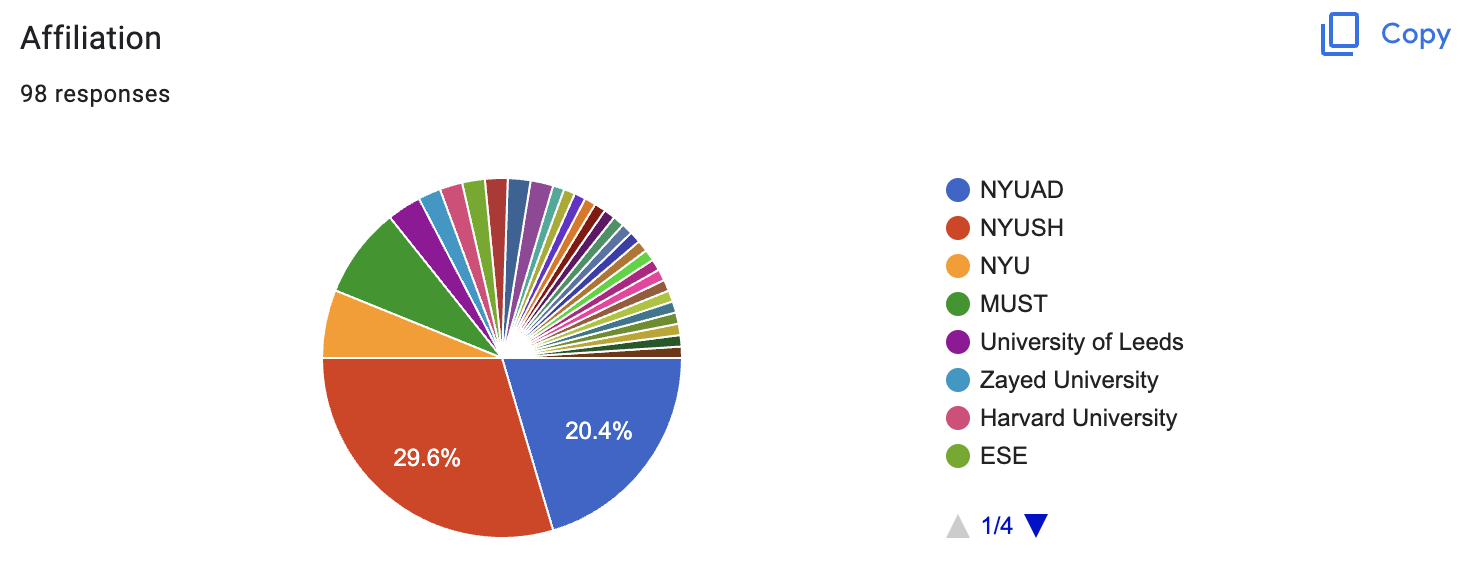 A pie chart showing a breakdown of where participants are from. 