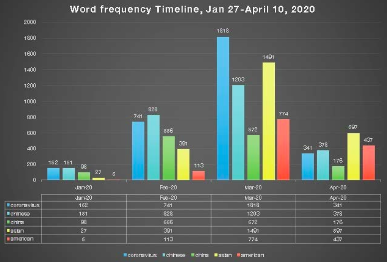 Word usage tracker