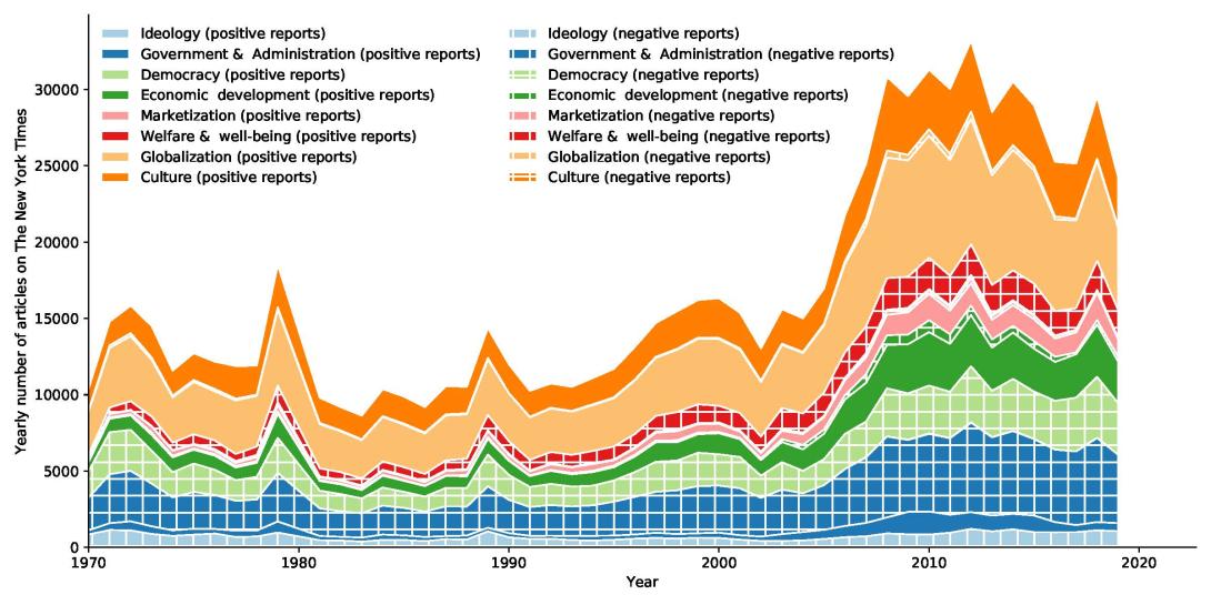 Chart shows type and tone of coverage on China in the New York Times